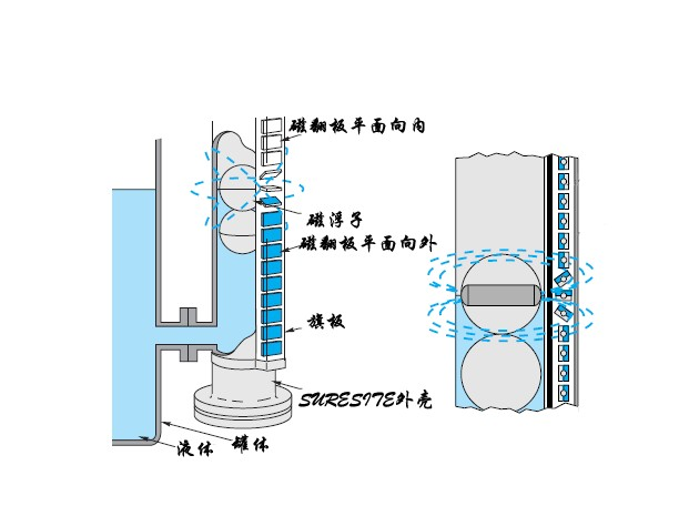 磁翻板液位計 機構(gòu)圖